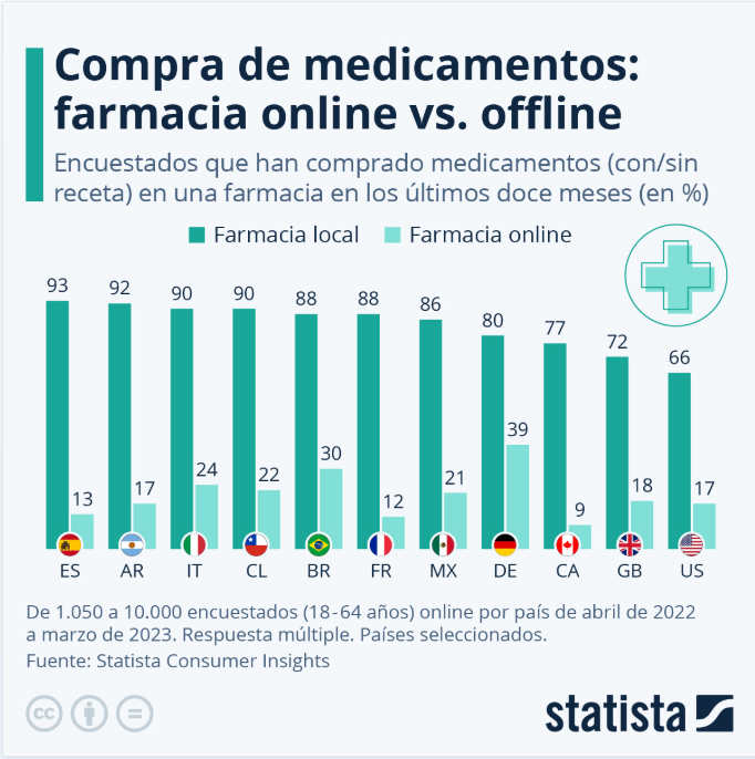 compra de medicamentos online vs offline