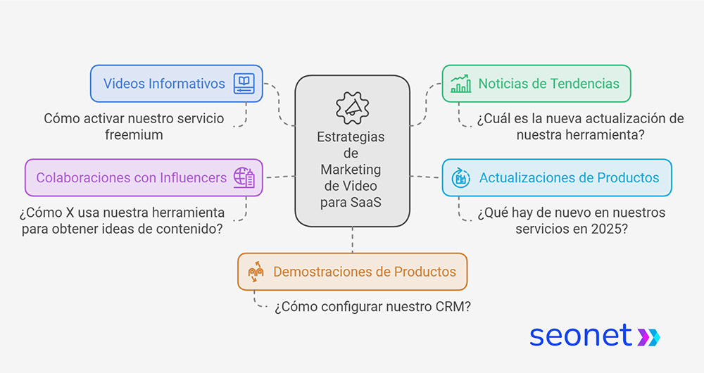 estrategias de marketing de video para saas