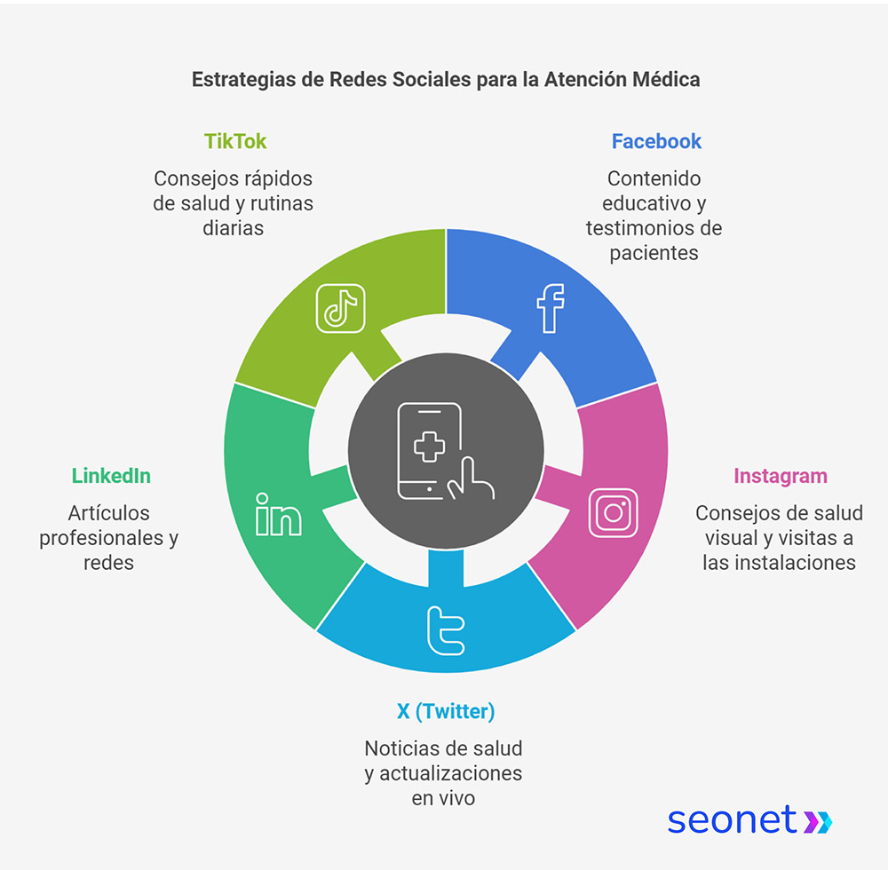 estrategias de redes sociales para atencion medica