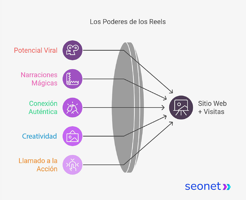 los poderes de los reels