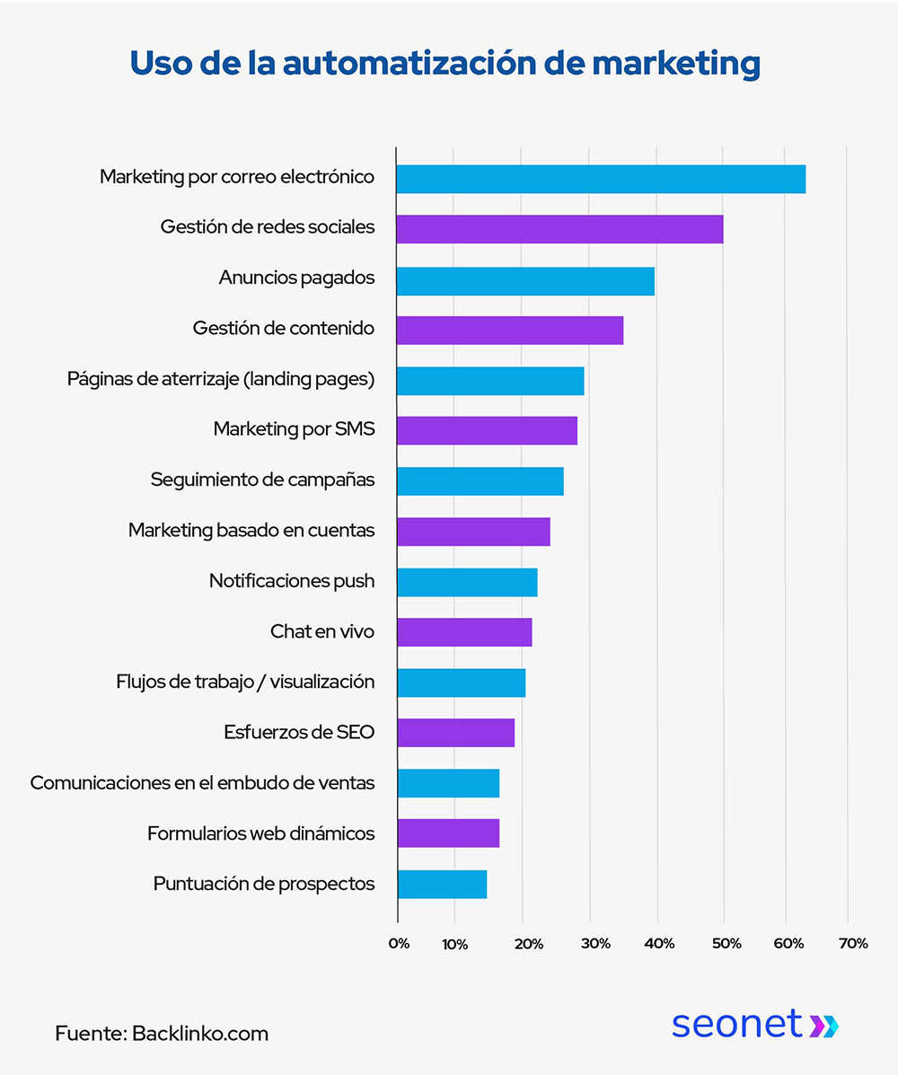 marketing automation