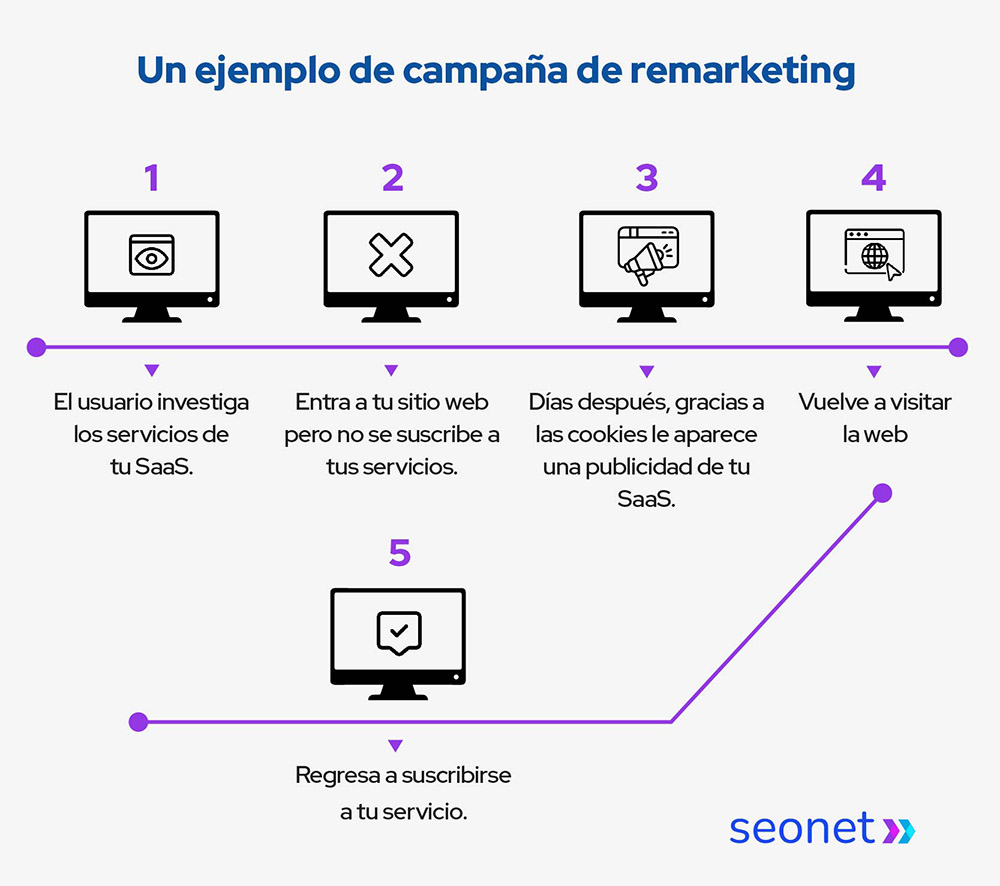 retargeting y remarketing para saas