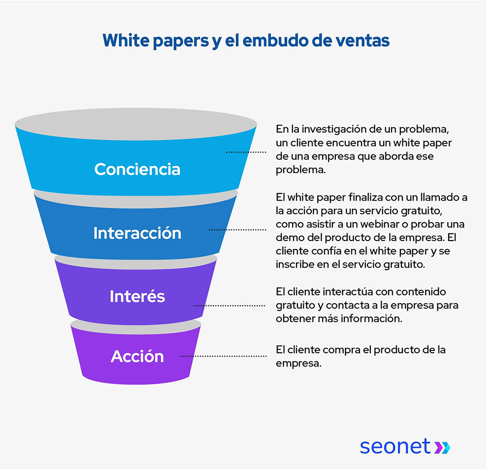 whitepaper y embudo de ventas